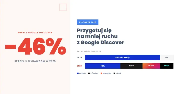 Spadek ruchu z Google Discover — porównanie feedu 2025 vs 2026